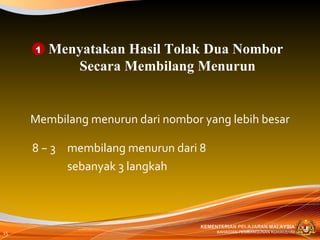 Membilang menurun dari nombor yang lebih besar 8 − 3 membilang menurun dari 8  sebanyak 3 langkah Menyatakan Hasil Tolak Dua Nombor  Secara Membilang Menurun 1 