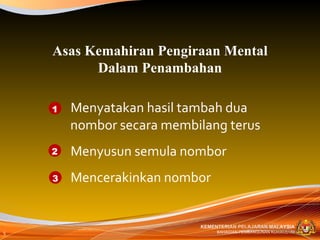 Menyatakan hasil tambah dua nombor secara membilang terus Menyusun semula nombor Mencerakinkan nombor Asas Kemahiran Pengiraan Mental Dalam Penambahan 1 2 3 