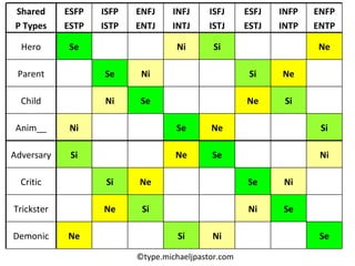 ©type.michaeljpastor.com Se Ni Si Ne ENFP ENTP Si Ne Se Ni ENFJ ENTJ Se Ni Ne Trickster Ni Si Ne Demonic Ne Se Ni Anim__ Ne Ni INFJ INTJ Si Se ESFP ESTP Si Ni Se ISFP ISTP INFP INTP ESFJ ESTJ ISFJ ISTJ Shared P Types Ni Se Critic Se Adversary Si Ne Child Ne Si Parent Si Hero 