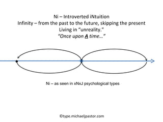 Ni – Introverted iNtuition Infinity – from the past to the future, skipping the present Living in “unreality.” “ Once upon  A  time…” ©type.michaeljpastor.com Ni – as seen in xNxJ psychological types 