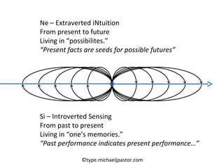 Ne – Extraverted iNtuition From present to future Living in “possibilites.” “ Present facts are seeds for possible futures” ©type.michaeljpastor.com Si – Introverted Sensing From past to present Living in “one’s memories.” “ Past performance indicates present performance…” 