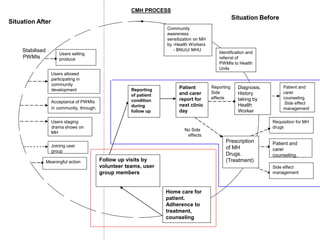 Reporting
Side
effects
Stabilised
PWMIs
Users selling
produce
Users allowed
participating in
community
development
Acceptance of PWMIs
in community, through:
Users staging
drama shows on
MH
Joining user
group
Meaningful action
Diagnosis.
History
taking by
Health
Worker
Prescription
of MH
Drugs.
(Treatment)
Patient
and carer
report for
next clinic
day
Reporting
of patient
condition
during
follow up
Requisition for MH
drugs
Patient and
carer
counseling.
Side effect
management
Side effect
management
Patient and
carer
counseling.
No Side
effects
Community
awareness
sensitization on MH
by -Health Workers
- BNUU/ MHU
Identification and
referral of
PWMIs to Health
Units
Follow up visits by
volunteer teams, user
group members
Home care for
patient.
Adherence to
treatment,
counseling
Situation Before
Situation After
CMH PROCESS
 