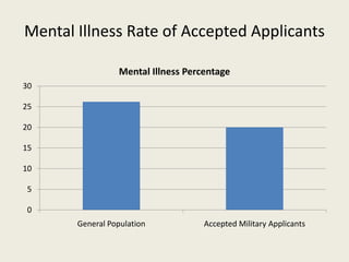 Mental Illness Rate of Accepted Applicants
0
5
10
15
20
25
30
General Population Accepted Military Applicants
Mental Illness Percentage
 