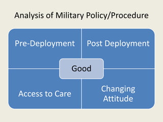 Analysis of Military Policy/Procedure
Pre-Deployment Post Deployment
Access to Care
Changing
Attitude
Good
 
