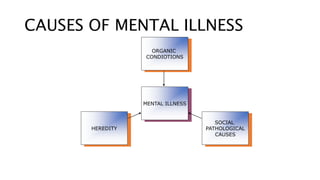CAUSES OF MENTAL ILLNESS
HEREDITY
SOCIAL
PATHOLOGICAL
CAUSES
ORGANIC
CONDIOTIONS
MENTAL ILLNESS
 