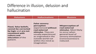 Difference in illusion, delusion and
hallucination
 