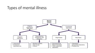 Types of mental illness
 
