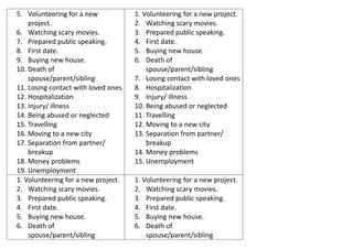 5. Volunteering for a new
project.
6. Watching scary movies.
7. Prepared public speaking.
8. First date.
9. Buying new house.
10. Death of
spouse/parent/sibling
11. Losing contact with loved ones
12. Hospitalization
13. Injury/ illness
14. Being abused or neglected
15. Travelling
16. Moving to a new city
17. Separation from partner/
breakup
18. Money problems
19. Unemployment
1. Volunteering for a new project.
2. Watching scary movies.
3. Prepared public speaking.
4. First date.
5. Buying new house.
6. Death of
spouse/parent/sibling
7. Losing contact with loved ones
8. Hospitalization
9. Injury/ illness
10. Being abused or neglected
11. Travelling
12. Moving to a new city
13. Separation from partner/
breakup
14. Money problems
15. Unemployment
1. Volunteering for a new project.
2. Watching scary movies.
3. Prepared public speaking.
4. First date.
5. Buying new house.
6. Death of
spouse/parent/sibling
1. Volunteering for a new project.
2. Watching scary movies.
3. Prepared public speaking.
4. First date.
5. Buying new house.
6. Death of
spouse/parent/sibling
 