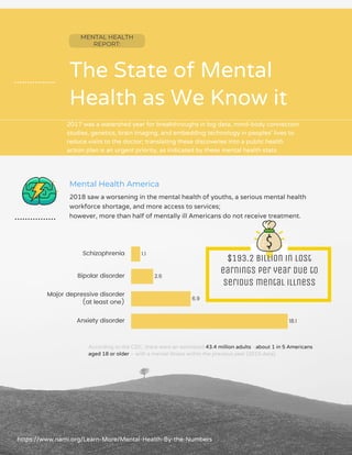 The	State	of	Mental
Health	as	We	Know	it
MENTAL	HEALTH	
REPORT:
Mental	Health	America
2018	saw	a	worsening	in	the	mental	health	of	youths,	a	serious	mental	health	
workforce	shortage,	and	more	access	to	services;	
however,	more	than	half	of	mentally	ill	Americans	do	not	receive	treatment.
2017	was	a	watershed	year	for	breakthroughs	in	big	data,	mind-body	connection	
studies,	genetics,	brain	imaging,	and	embedding	technology	in	peoples'	lives	to	
reduce	visits	to	the	doctor;	translating	these	discoveries	into	a	public	health	
action	plan	is	an	urgent	priority,	as	indicated	by	these	mental	health	stats.
https://www.nami.org/Learn-More/Mental-Health-By-the-Numbers
1.1
2.6
6.9
18.1
Schizophrenia
Bipolar	disorder
Major	depressive	disorder
(at	least	one)
Anxiety	disorder
According	to	the	CDC,	there	were	an	estimated	43.4	million	adults	–about	1	in	5	Americans	
aged	18	or	older	–	with	a	mental	illness	within	the	previous	year	(2015	data).
$193.2	billion	in	lost	
earnings	per	year	due	to	
serious	mental	illness
 