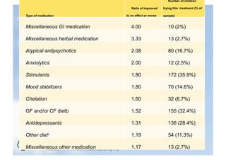 Number of children

                                          Ratio of improved       trying this treatment (% of

Type of medication	
                  to no effect or worse	
     sample)	
  


Miscellaneous GI medication	
             4.00	
                      10 (2%)	
  

Miscellaneous herbal medication	
         3.33	
                      13 (2.7%)	
  

Atypical antipsychotics	
                 2.08	
                      80 (16.7%)	
  

Anxiolytics	
                             2.00	
                      12 (2.5%)	
  

Stimulants	
                              1.80	
                      172 (35.9%)	
  

Mood stabilizers	
                        1.80	
                      70 (14.6%)	
  

Chelation	
                               1.60	
                      32 (6.7%)	
  

GF and/or CF dietb                        1.52                        155 (32.4%)	
  

Antidepressants	
                         1.31	
                      136 (28.4%)	
  

Other dietc	
                             1.19	
                      54 (11.3%)	
  

Miscellaneous other medication	
          1.17	
                      13 (2.7%)	
  
 