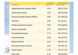 Ratio of improved to        Number of children trying this

Type of intervention	
                no effect or worse	
        treatment (% of sample)	
  




Applied behavior analysis (ABA)	
          3.76	
                      225 (47.0%)	
  

Social skills training	
                   3.05	
                      244 (50.9%)	
  

Picture exchange system (PECS)	
           2.88	
                      231 (48.2%)	
  

TEACCH	
                                   2.86	
                      88 (18.4%)	
  

Positive behavioral support	
              2.82	
                      233 (48.6%)	
  

Sensory Integration	
                      2.79	
                      255 (53.2%)	
  

Occupational therapy	
                     2.77	
                      361 (75.4%)	
  

Physical therapy	
                         2.68	
                      146 (30.5%)	
  

Speech therapy	
                           2.53	
                      403 (84.1%)	
  

Early intervention services	
              2.39	
                      331 (69.1%)	
  

Social stories	
                           2.33	
                      197 (41.1%)	
  

Floor time	
                               2.10	
                      129 (26.9%)	
  
 