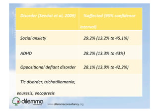 Disorder	
  (Seedat	
  et	
  al,	
  2009)	
       %aﬀected	
  (95%	
  conﬁdence	
  

                                                  interval)	
  

  Social	
  anxiety	
                               29.2%	
  (13.2%	
  to	
  45.1%)	
  


  ADHD	
                                            28.2%	
  (13.3%	
  to	
  43%)	
  

  Opposi>onal	
  deﬁant	
  disorder	
               28.1%	
  (13.9%	
  to	
  42.2%)	
  


  Tic	
  disorder,	
  tricho>llomania,	
  

enuresis,	
  encopresis	
  
 