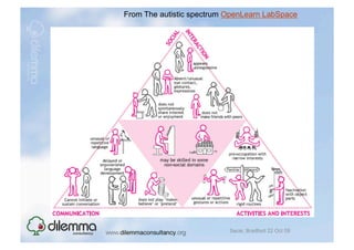 From The autistic spectrum OpenLearn LabSpace




                           Sacar, Bradford 22 Oct 09
 