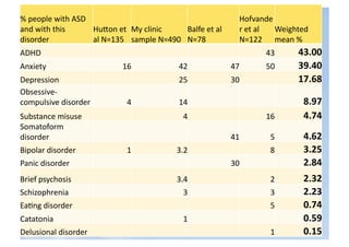 %	
  people	
  with	
  ASD	
  	
                                                                   Hofvande
and	
  with	
  this	
              Hu5on	
  et	
   My	
  clinic	
      Balfe	
  et	
  al	
         r	
  et	
  al	
   Weighted	
  
disorder	
                         al	
  N=135	
   sample	
  N=490	
   N=78	
                      N=122	
   mean	
  %	
  
ADHD	
                                                                                                        43	
          43.00	
  
Anxiety	
                                     16	
                     42	
                    47	
           50	
          39.40	
  
Depression	
                                                           25	
                    30	
                         17.68	
  
Obsessive-­‐
compulsive	
  disorder	
                        4	
                    14	
                                                   8.97	
  
Substance	
  misuse	
                                                    4	
                                  16	
            4.74	
  
Somatoform	
  
disorder	
                                                                                     41	
             5	
           4.62	
  
Bipolar	
  disorder	
                           1	
                   3.2	
                                     8	
           3.25	
  
Panic	
  disorder	
                                                                            30	
                           2.84	
  
Brief	
  psychosis	
                                                  3.4	
                                     2	
           2.32	
  
Schizophrenia	
                                                          3	
                                    3	
           2.23	
  
EaSng	
  disorder	
                                                                                             5	
           0.74	
  
Catatonia	
                                                              1	
                                                  0.59	
  
Delusional	
  disorder	
                                                                                        1	
           0.15	
  
 