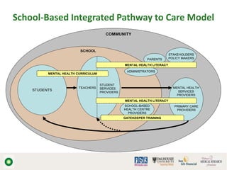 School-Based Integrated Pathway to Care Model
                                       COMMUNITY



                        ...