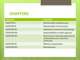 CHAPTERS
CHAPTER CONTENT
CHAPTER X Mental health establishments
CHAPTER XI Mental health review boards
CHAPTER XII Admission, treatment and discharge
CHAPTER XIII Responsibilities of other agencies
CHAPTER XIV Restriction to discharge functions by
professionals not covered by
profession.
CHAPTER XV Offences and penalties
CHAPTER XVI Miscellaneous
 