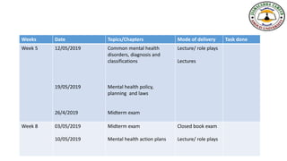 Weeks Date Topics/Chapters Mode of delivery Task done
Week 5 12/05/2019
19/05/2019
26/4/2019
Common mental health
disorders, diagnosis and
classifications
Mental health policy,
planning and laws
Midterm exam
Lecture/ role plays
Lectures
Week 8 03/05/2019
10/05/2019
Midterm exam
Mental health action plans
Closed book exam
Lecture/ role plays
 