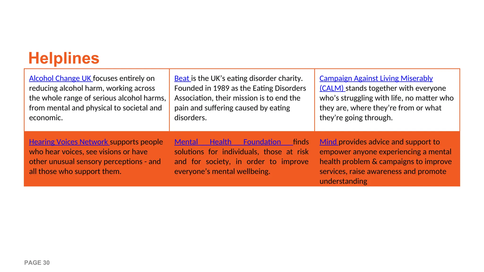Helplines
Alcohol Change UK focuses entirely on
reducing alcohol harm, working across
the whole range of serious alcohol harms,
from mental and physical to societal and
economic.
Beat is the UK’s eating disorder charity.
Founded in 1989 as the Eating Disorders
Association, their mission is to end the
pain and suffering caused by eating
disorders.
Campaign Against Living Miserably
(CALM) stands together with everyone
who’s struggling with life, no matter who
they are, where they’re from or what
they’re going through.
Hearing Voices Network supports people
who hear voices, see visions or have
other unusual sensory perceptions - and
all those who support them.
Mental Health Foundation finds
solutions for individuals, those at risk
and for society, in order to improve
everyone’s mental wellbeing.
Mind provides advice and support to
empower anyone experiencing a mental
health problem & campaigns to improve
services, raise awareness and promote
understanding
PAGE 30
 