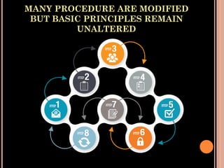 MANY PROCEDURE ARE MODIFIED
BUT BASIC PRINCIPLES REMAIN
UNALTERED
 