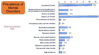 Prevalence of
Mental
Disorders
WHO Fact sheet for
India
 