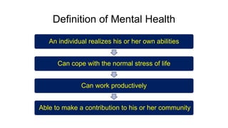 Definition of Mental Health
An individual realizes his or her own abilities
Can cope with the normal stress of life
Can work productively
Able to make a contribution to his or her community
 