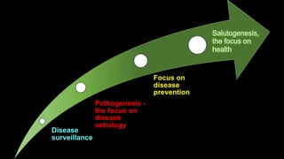 Disease
surveillance
Pathogenesis -
the focus on
disease
aetiology
Focus on
disease
prevention
Salutogenesis,
the focus on
health
 