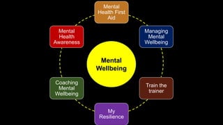 Mental
Health First
Aid
Managing
Mental
Wellbeing
Train the
trainer
My
Resilience
Coaching
Mental
Wellbeing
Mental
Health
Awareness
Mental
Wellbeing
 