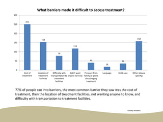 77% of people ran into barriers, the most common barrier they saw was the cost of
treatment, then the location of treatmen...