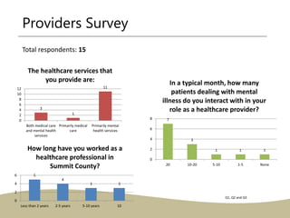 Providers Survey
3
1
11
0
2
4
6
8
10
12
Both medical care
and mental health
services
Primarily medical
care
Primarily ment...