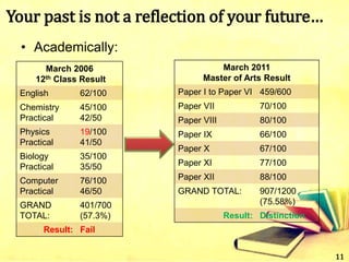 Your past is not a reflection of your future…
11
• Academically:
March 2006
12th Class Result
English 62/100
Chemistry
Practical
45/100
42/50
Physics
Practical
19/100
41/50
Biology
Practical
35/100
35/50
Computer
Practical
76/100
46/50
GRAND
TOTAL:
401/700
(57.3%)
Result: Fail
March 2011
Master of Arts Result
Paper I to Paper VI 459/600
Paper VII 70/100
Paper VIII 80/100
Paper IX 66/100
Paper X 67/100
Paper XI 77/100
Paper XII 88/100
GRAND TOTAL: 907/1200
(75.58%)
Result: Distinction
 