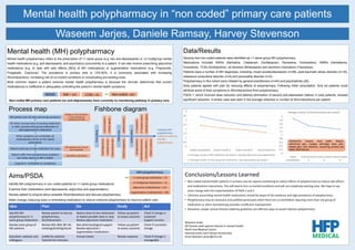 Mental health polypharmacy in “non coded” primary care patients
Mental health (MH) polypharmacy
Mental health polypharmacy refers to the prescription of >1 same group (e.g. two anti-depressants) or >2 multigroup mental
health medications (e.g. anti-depressants, anti-psychotics) concurrently to a patient. It can also involve prescribing adjunctive
medications (e.g. to deal with side effects [SEs] of MH medications) or augmentation medications (e.g. Propranolol,
Pregabalin, Zopiclone). The prevalence in primary care is 13%-90%. It is commonly associated with increasing
SEs/interactions, increasing risk of co-morbid conditions or complicating pre-existing ones.
Most common reason a patient receives mental health polypharmacy is because the clinician determines that current
medication(s) is ineffective in adequately controlling the patient’s mental health symptoms.
Non-coded MH primary care patients (on anti-depressants) have currently no monitoring pathway in primary care.
Data/Results
Seventy-two non-coded patients were identified as >1 same group MH polypharmacy.
Medications included SSRIs (Sertraline, Citalopram, Escitalopram, Paroxetine, Vortioxetine), SNRIs (Venlafaxine,
Duloxetine), TCAs (Amitriptyline), α2 blockers (Mirtazapine) and serotonin modulators (Trazodone).
Patients have a number of MH diagnoses, including: mixed anxiety/depression (n=48), post-traumatic stress disorder (n=16),
obsessive compulsive disorder (n=6) and personality disorder (n=2).
Polypharmacy in this cohort were initiated by general practitioners (n=44) and psychiatrists (28).
Sixty patients agreed with plan for reducing effects of polypharmacy. Following initial consultation, forty six patients could
attribute some of their symptoms to SEs/interactions from polypharmacy.
PSDA 1, which involved dose reduction and attempt elimination of second anti-depressant (below) in sixty patients, showed
significant reduction. A similar case was seen in the average reduction in number of SEs/interactions per patient.
Waseem Jerjes, Daniele Ramsay, Harvey Stevenson
Process map
Aims/PSDA
Identify MH polypharmacy in non coded patients on >1 same group medications.
Examine their medications (anti-depressants, adjunctive and augmentation).
Review patient to enquire about possible SEs/interactions and discuss polypharmacy.
Make change (reducing dose or eliminating medication) to reduce irrational polypharmacy to improve patient care.
Conclusions/Lessons Learned
• Non-coded mental health patients in primary care do require monitoring to reduce effects of polypharmacy to reduce side effects
and medications interactions. This will lead to less co-morbid conditions and will not complicate existing ones. We hope to see
more change with the implementation of PSDA 2 and 3.
• Clinicians prescribing mental health medications should be aware of the existence and high prevalence of polypharmacy.
• Polypharmacy may be necessary and justified particularly when there are co-morbidities requiring more than one group of
medication or when monotherapy provides insufficient improvement.
• Education, proper clinical titration aided by guidelines are effective ways to avoid irrational polypharmacy
Waseem Jerjes
GP Partner with special interest in mental health
North End Medical Centre
Hammersmith and Fulham Partnership
Email Waseem.Jerjes@nhs.net
MH patient sees GP with worsening symptoms
Already on one medication
or two multi group
medications for MH
GP either increase dose of existing medication
or add a second same-group medication or
add augmentation medication
When symptoms are controlled, all
medication(s) will be on the repeat
prescription
Patient continues to take medication for years
MH polypharmacy will not
be re-examined
Patient suffer from polypharmacy problems
but rarely reports as MH is better
Side effects, interactions
Long-term: morbidities or compliance
Fishbone diagram
Initiating MH
polypharmacy
Failure to examine
the MH
polypharmacy
Prescribing
Follow-up
Examination
Psychology
service
Psychiatry
service
Community
services
Clinician
decision
Patient’s
agenda
Different
clinician
Patient’s
engagement
1
st
Compliance
2
nd
Symptom
control
No
appointments
Side
effects/interactions
Clinician’s
confidence
Patient’s
resistance
NEMC SMI = 342 CCMI = 92 Not coded = 667
>1 same group medication = 72
>2 multigroup medications = 12
Adjunctive medication(s) = 122
Augmentation medication(s) = 201
MH polypharmacy
Idea Plan Do Study Act
Identify MH
polypharmacy in >1
same group medication
Review patient to discuss
polypharmacy,
SEs/interactions
Reduce dose of one medication
to lowest possible dose or stop
Review adjunctive medication
Follow-up patient
to assess outcome
Check if change in
sustained
Support services
Review same group of
MH patients
Review MH, BMI, BP, HR,
smoking/drinking/social
Non pharmacological support
Review adjunctive /
augmentation medications
Follow-up patient
to assess outcome
Check if successful
change
Education: patients and
colleagues
Leaflet for patients
Tutorials for clinicians
Annual checks Review response Check if change is
manageable
0
0.5
1
1.5
2
2.5
3
3.5
4
Initial consultation End of month 3 End of month 6 End of month 9
Average number of MH medication per patient, including adjunctive and augmentation
Average number of same group MH medications (anti-depressants) per patient
0
0.2
0.4
0.6
0.8
1
1.2
1.4
1.6
1.8
2
Initial
consultation
End of month
3
End of month
6
End of month
9
Average number of SEs/interactions per patient
Headaches, nausea, dizzy spells, fatigue,
abdominal pain, myalgia, arthralgia, back pain,
weight gain, skin reactions, worsening anxiety and
sleep disturbances
CCMI/SMI
list
capping
 