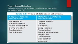Types of Defence Mechanisms
Defence mechanisms can be divided into adaptive and maladaptive
mechanisms (Table 7.2).
 