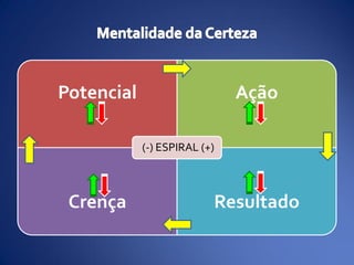Potencial Ação
Crença Resultado
(-) ESPIRAL (+)
 