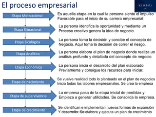 El proceso empresarial
   Etapa Motivacional      Es aquella etapa en la cual la persona siente el impulso
                           Favorable para el inicio de su carrera empresarial
                           La persona identifica la oportunidad y mediante un
    Etapa Situacional      Proceso creativo genera la idea de negocio

                           La persona toma la decisión y concibe el concepto de
    Etapa Sicológica
                           Negocio. Aquí toma la decisión de correr el riesgo.

     Etapa Analítica       La persona elabora el plan de negocio donde realiza un
                           análisis profundo y detallada del concepto de negocio

    Etapa Económica        La persona inicia el desarrollo del plan elaborado
                           Previamente y consigue los recursos para iniciar.

                           Se vuelve realidad todo lo planteado en el plan de negocios
  Etapa de nacimiento      Inicia todas las labores empresariales. Se crea la empresa

                           La empresa pasa de la etapa inicial de perdidas y
  Etapa de supervivencia   Empieza a generar utilidades. Se consolida la empresa.

                           Se identifican e implementan nuevas formas de expansión
   Etapa de crecimiento    Y desarrollo. Se elabora y ejecuta un plan de crecimiento
                             www.kinseiconsultoria.com                         10
 