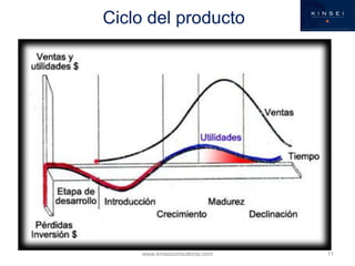 Ciclo del producto




    www.kinseiconsultoria.com   11
 