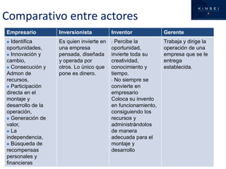 Comparativo entre actores
Empresario         Inversionista           Inventor             Gerente
 Identifica       Es quien invierte en    • Percibe la         Trabaja y dirige la
oportunidades,     una empresa             oportunidad,         operación de una
 Innovación y     pensada, diseñada       invierte toda su     empresa que se le
cambio,            y operada por           creatividad,         entrega
 Consecución y    otros. Lo único que     conocimiento y       establecida.
Admon de           pone es dinero.         tiempo.
recursos,                                  • No siempre se
 Participación                            convierte en
directa en el                              empresario
montaje y                                  Coloca su invento
desarrollo de la                           en funcionamiento,
operación,                                 consiguiendo los
 Generación de                            recursos y
valor,                                     administrándolos
 La                                       de manera
independencia,                             adecuada para el
 Búsqueda de                              montaje y
recompensas                                desarrollo
personales y
                                www.kinseiconsultoria.com                             7
financieras
 