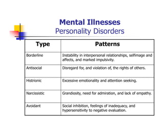 Mental Illnesses
Personality Disorders
Type Patterns
Borderline Instability in interpersonal relationships, selfimage and
affects, and marked impulsivity.
Antisocial Disregard for, and violation of, the rights of others.
Histrionic Excessive emotionality and attention seeking.
Narcissistic Grandiosity, need for admiration, and lack of empathy.
Avoidant Social inhibition, feelings of inadequacy, and
hypersensitivity to negative evaluation.
 