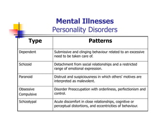 Mental Illnesses
Personality Disorders
Type Patterns
Dependent Submissive and clinging behaviour related to an excessive
need to be taken care of.
Schizoid Detachment from social relationships and a restricted
range of emotional expression.
Paranoid Distrust and suspiciousness in which others' motives are
interpreted as malevolent.
Obsessive
Compulsive
Disorder Preoccupation with orderliness, perfectionism and
control.
Schizotypal Acute discomfort in close relationships, cognitive or
perceptual distortions, and eccentricities of behaviour.
 