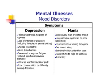 Mental Illnesses
Mood Disorders
Symptoms
Depression Mania
Feeling worthless, helpless or
hopeless
Loss of interest or pleasure
(including hobbies or sexual desire)
Change in appetite
Sleep disturbances
Decreased energy or fatigue
(without significant physical
exertion)
Sense of worthlessness or guilt
Poor concentration or difficulty
making decisions
Excessively high or elated mood
Unreasonable optimism or poor
judgement
Hyperactivity or racing thoughts
Decreased sleep
Extremely short attention span
Rapid shifts to rage or sadness
Irritability
 