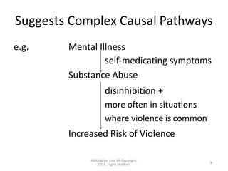Suggests Complex Causal Pathways
e.g. Mental Illness
self-medicating symptoms
Substance Abuse
disinhibition +
more often i...