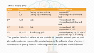 Week Sessions Duties Mental practice
1st 1
2,3
Getting up from a chair
Getting up and standing
10 reps of KC
10 reps of partially learned
task
2nd 4,5,6 Gait 10 reps of each KC
10 reps of partially learned
task
3rd 7,8,9, Gait 10 reps of each KC
10 reps of total task
4th 10,11,12 Standing up, gait 10 reps of getting up, 10 reps of
gait and 10 reps of marching
Mental imagery group
The possible beneficial effects of the association between mental practice and
physical exercises as compared to a control group in the subacute phase of recovery
after stroke are greatly relevant in clinical practice and justify the scientific interest
 