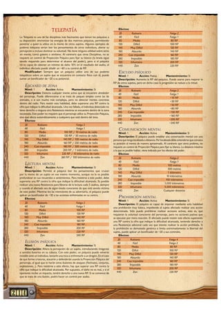 TELEPATÍA
La Telepatía es una de las disciplinas más fascinantes que tienen los psíquicos a
su disposición: sincronizar las energías de dos matrices psíquicas, permitiendo
penetrar a quien la utilice en la mente de otros sujetos. Algunos ejemplos de
poderes telépatas serían leer los pensamientos de otros individuos, alterar su
percepción o incluso dominar su voluntad. No tiene ninguna utilidad sobre seres
sin mente, como golems o similares. Al contrario que otras Disciplinas, no se
requiere un control de Proyección Psíquica para fijar su blanco (la tirada sigue
siendo requerido para determinar el alcance del poder), pero si el psíquico
no es capaz de obtener un mínimo de daño 10% en el resultado del asalto, el
individuo afectado puede añadir un +60 a su control de RP.
Modificador: Siempre que un psíquico utilice uno de sus poderes
telepáticos sobre un sujeto que se encuentra en contacto físico con él, puede
sumar un bonificador de +20 a su potencial.
EscanEo dE zona
Nivel: 1 Acción: Activa Mantenimiento: Sí
Descripción: Detecta cualquier mente activa que se encuentre alrededor
del personaje. Puede diferenciarse si se trata de psiques simples como las de
animales, o si son mucho más complejas, pero no detectar mentes concretas
dentro del radio. Para resistir esta habilidad, debe superarse una RP contra la
cifra que indique la dificultad alcanzada. Una vez fallada, el individuo detectado no
tiene derecho a ninguna otra Resistencia mientras se encuentre dentro de la zona
escaneada. Este poder no requiere que el personaje utilice su Proyección Psíquica,
sino que afecta automáticamente a cualquiera que esté dentro del área.
Efectos:
20 Rutinario Fatiga 2
40 Fácil Fatiga 1
80 Medio 100 RP / 10 metros de radio
120 Difícil 120 RP / 50 metros de radio
140 Muy Difícil 140 RP / 100 metros de radio
180 Absurdo 160 RP / 250 metros de radio
240 Casi imposible 180 RP / 500 metros de radio
280 Imposible 200 RP / 1 kilómetro de radio
320 Inhumano 220 RP / 10 kilómetros de radio
440 Zen 260 RP / 100 kilómetros de radio
LEctura mEntaL
Nivel: 1 Acción: Activa Mantenimiento: Sí
Descripción: Permite al psíquico leer los pensamientos que cruzan
por la mente de un sujeto en ese mismo momento, aunque no le es posible
profundizar en sus recuerdos o sentimientos. Para resistirse a este poder, debe
superarse una RP contra la cifra que indique la dificultad alcanzada. Es posible
realizar una nueva Resistencia para librarse de la lectura cada 5 asaltos, siempre
y cuando el afectado sea de algún modo consciente de que está siendo víctima
de este poder. Mientras lea las intenciones de su adversario, el psíquico puede
aplicar un bonificador de +30 a las acciones enfrentadas en su contra.
Efectos:
20 Rutinario Fatiga 2
40 Fácil Fatiga 1
80 Medio 100 RP
120 Difícil 120 RP
140 Muy Difícil 140 RP
180 Absurdo 160 RP
240 Casi imposible 180 RP
280 Imposible 200 RP
320 Inhumano 220 RP
440 Zen 240 RP
ILusIón psíquIca
Nivel: 1 Acción: Activa Mantenimiento: Sí
Descripción: Altera la percepción de un sujeto, introduciendo imágenes
o sonidos ilusorios en su cabeza. Con este poder, un psíquico puede volverse
invisible ante un individuo, lanzarle una roca o enfrentarle a un dragón. En el caso
de que forme criaturas, atacarán y defenderán usando la Proyección Psíquica del
personaje, al igual que lo harán otras ilusiones de ataques (flechazos, conjuros,
explosiones...). Para resistirse a este efecto, hay que superar una RP contra la
cifra que indique la dificultad alcanzada. Por supuesto, el daño no es real, y si el
oponente recibe un impacto, tendrá derecho a una nueva RP. Si se convence de
que se trata de una ilusión, podrá hacer un control por asalto.
Efectos:
20 Rutinario Fatiga 2
40 Fácil Fatiga 1
80 Medio 80 RP
120 Difícil 100 RP
140 Muy Difícil 120 RP
180 Absurdo 140 RP
240 Casi imposible 160 RP
280 Imposible 180 RP
320 Inhumano 200 RP
440 Zen 220 RP
Escudo psíquIco
Nivel: 1 Acción: Pasiva Mantenimiento: Sí
Descripción: Aumenta la RP del psíquico. Puede usarse para mejorar la
RP de otros sujetos, pero en dicho caso la progresión se reduce a la mitad.
Efectos:
20 Rutinario Fatiga 2
40 Fácil Fatiga 1
80 Medio +10 RP
120 Difícil +30 RP
140 Muy Difícil +50 RP
180 Absurdo +80 RP
240 Casi imposible +120 RP
280 Imposible +160 RP
320 Inhumano +200 RP
440 Zen +240 RP
comunIcacIón mEntaL
Nivel: 1 Acción: Activa Mantenimiento: Sí
Descripción: El psíquico puede entablar una conversación mental con una
personaquetengalocalizadaadistancia.Porlocalizadadebeentendersequeconozca
su posición al menos de manera aproximada. Al contrario que otros poderes, no
requiere un control de Proyección Psíquica para fijar su blanco. La distancia máxima
a la que es posible hablar, viene indicada por los efectos del poder.
Efectos:
20 Rutinario Fatiga 2
40 Fácil Fatiga 1
80 Medio 100 metros
120 Difícil 500 metros
140 Muy Difícil 1 kilómetro
180 Absurdo 10 kilómetros
240 Casi imposible 100 kilómetros
280 Imposible 1.000 kilómetros
320 Inhumano 5.000 kilómetros
440 Zen Cualquier distancia
prohIbIcIón mEntaL
Nivel: 1 Acción: Activa Mantenimiento: Sí
Descripción: El psíquico es capaz de imponer mediante esta habilidad
una prohibición muy básica, impidiendo al sujeto afectado realizar una acción
determinada. Sólo puede prohibirse realizar acciones activas, esto es, que
requieran la voluntad consciente del personaje, pero no acciones pasivas que
se ejecutan por mera reacción. El afectado puede resistir este efecto superando
una RP contra la cifra que indique la dificultad alcanzada, teniendo derecho a
una Resistencia adicional cada vez que intente realizar la acción prohibida. Si
la prohibición es demasiado genérica o limita extremadamente la libertad del
sujeto, puede aplicar un bonificador de +20 a sus controles.
Efectos:
20 Rutinario Fatiga 4
40 Fácil Fatiga 2
80 Medio 80 RP
120 Difícil 100 RP
140 Muy Difícil 120 RP
180 Absurdo 140 RP
240 Casi imposible 160 RP
280 Imposible 180 RP
320 Inhumano 200 RP
440 Zen 220 RP
2 1 4 83.165.181.63
 