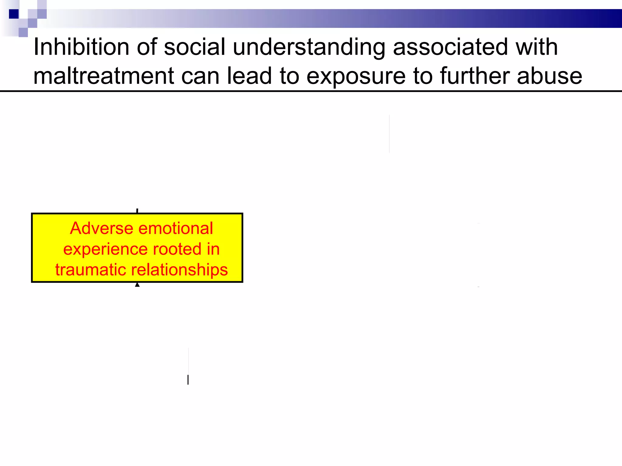 Inhibition of social understanding associated with
maltreatment can lead to exposure to further abuse

                            DISTRESS/FEAR



     Adverse emotional
    experience rooted in                       Intensification of attachment
  traumatic relationships                                  needs




                       Inhibition of mentalisation

                         Inaccurate judgements of affect,
               Delayed development of mentalization understanding
       Failure to understand how emotions relate to situations and behavior
 