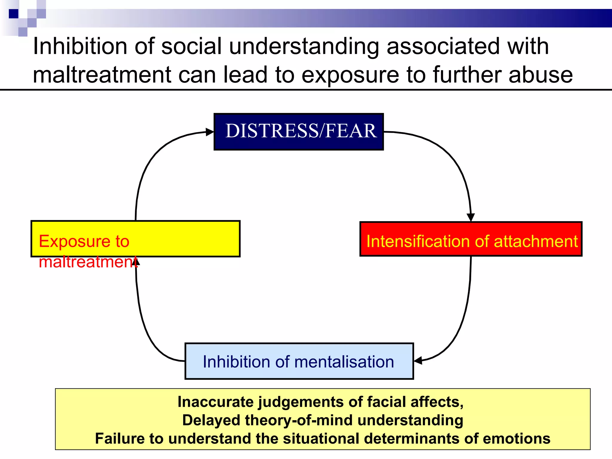 Inhibition of social understanding associated with
maltreatment can lead to exposure to further abuse

                       DISTRESS/FEAR




Exposure to                                Intensification of attachment
maltreatment




                    Inhibition of mentalisation

                  Inaccurate judgements of facial affects,
                   Delayed theory-of-mind understanding
      Failure to understand the situational determinants of emotions
 