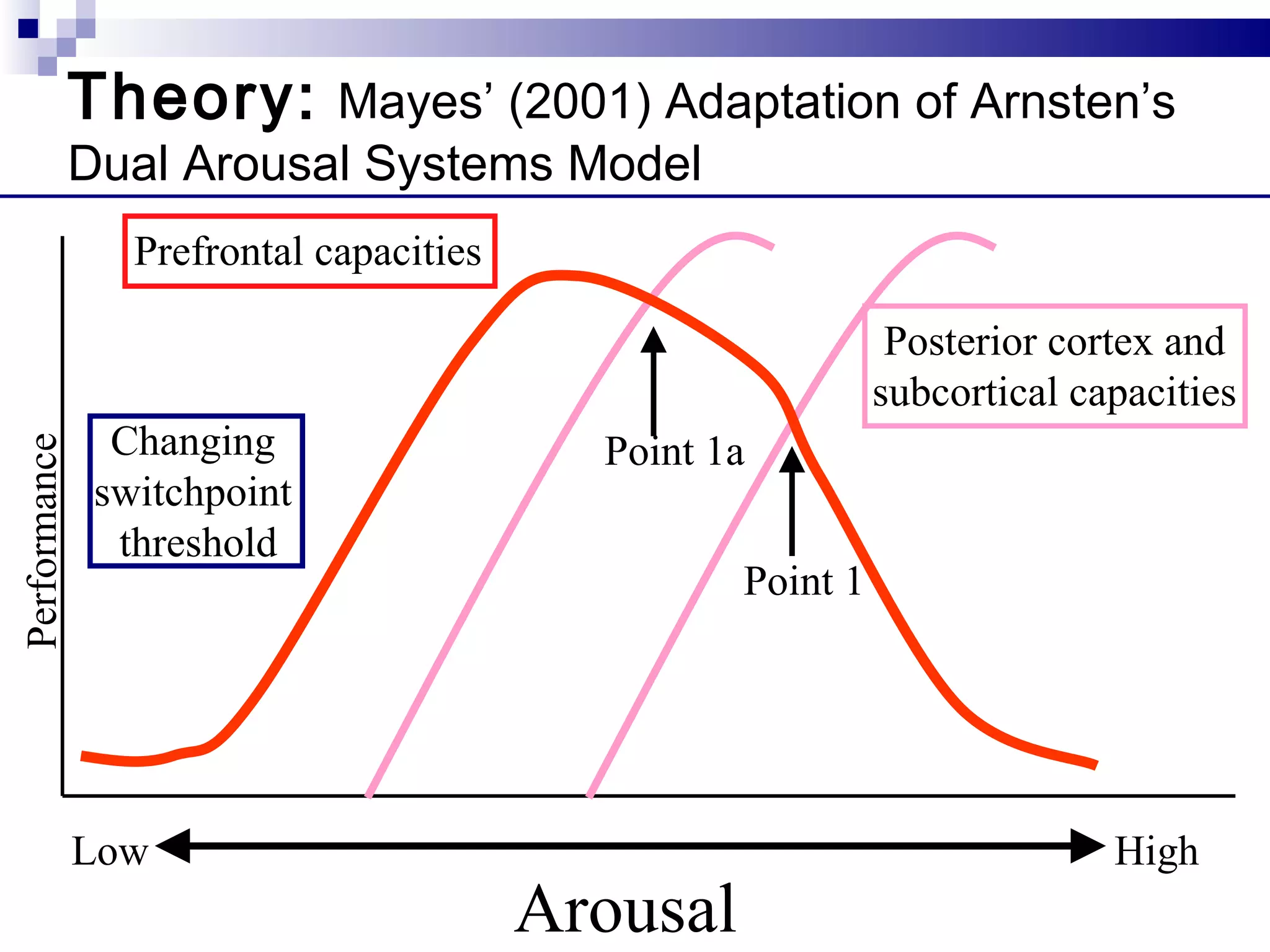 Theory:    Mayes’ (2001) Adaptation of Arnsten’s
              Dual Arousal Systems Model
                 Prefrontal capacities

                                                              Posterior cortex and
                                                             subcortical capacities
                Changing                   Point 1a
Performance




               switchpoint
                threshold
                                                   Point 1




              Low                                                          High
                                         Arousal
 