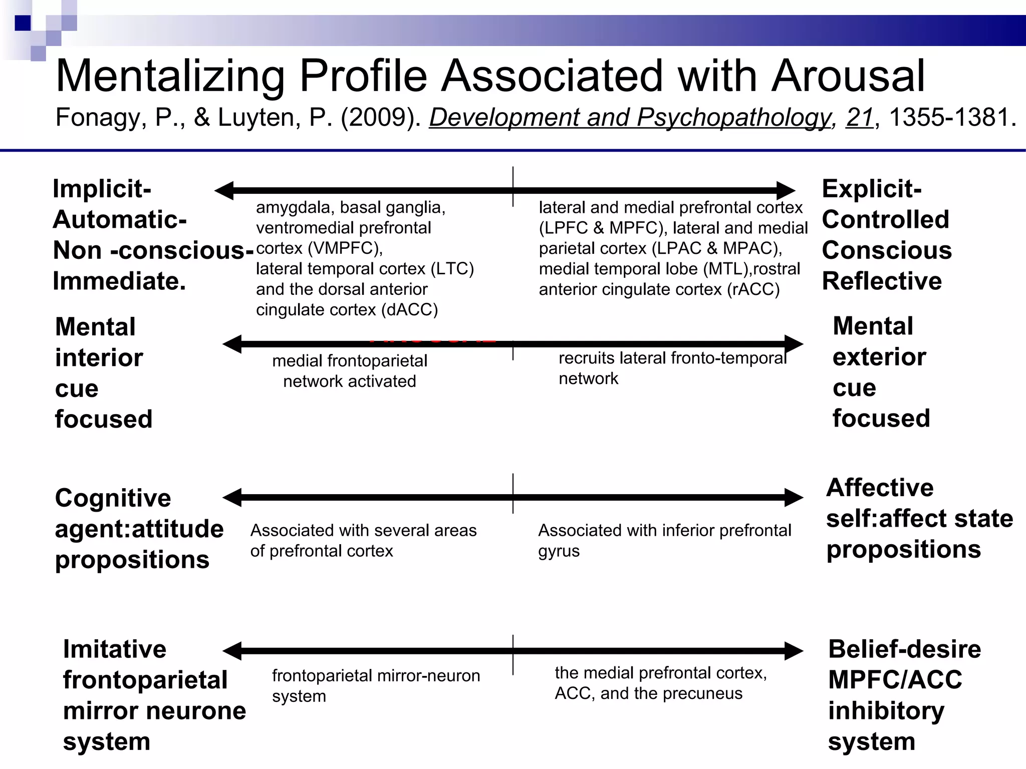Mentalizing Profile Associated with Arousal
Fonagy, P., & Luyten, P. (2009). Development and Psychopathology, 21, 1355-1381.

                                                        AROUSAL
Implicit-                                                                                    Explicit-
                amygdala, basal ganglia,              lateral and medial prefrontal cortex
Automatic-      ventromedial prefrontal               (LPFC & MPFC), lateral and medial      Controlled
Non -conscious- cortex (VMPFC),                       parietal cortex (LPAC & MPAC),         Conscious
                lateral temporal cortex (LTC)         medial temporal lobe (MTL),rostral
Immediate.      and the dorsal anterior               anterior cingulate cortex (rACC)       Reflective
                     cingulate cortex (dACC)
Mental                              AROUSAL                                                  Mental
interior               medial frontoparietal            recruits lateral fronto-temporal     exterior
                        network activated               network
cue                                                                                          cue
focused                                                                                      focused

                                    AROUSAL                                                  Affective
Cognitive
agent:attitude       Associated with several areas    Associated with inferior prefrontal
                                                                                             self:affect state
propositions         of prefrontal cortex             gyrus                                  propositions


                                                           AROUSAL
 Imitative                                                                                   Belief-desire
                                                        the medial prefrontal cortex,
 frontoparietal        frontoparietal mirror-neuron
                                                        ACC, and the precuneus
                                                                                             MPFC/ACC
                       system
 mirror neurone                                                                              inhibitory
 system                                                                                      system
 