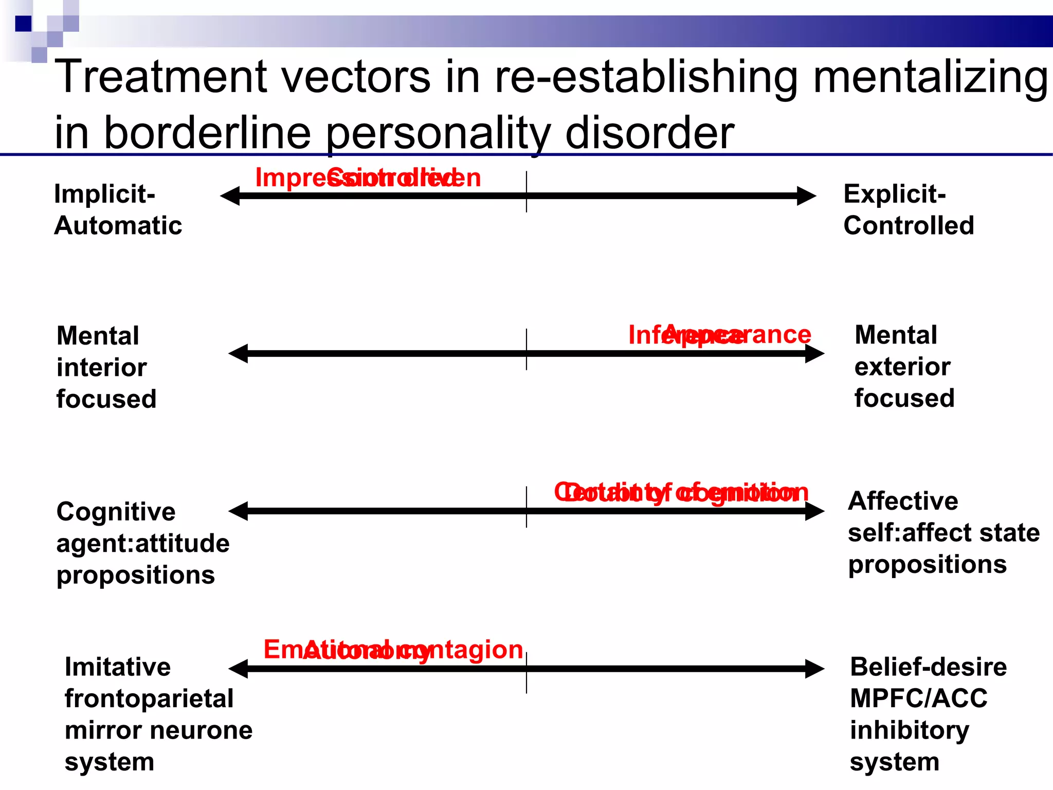 Treatment vectors in re-establishing mentalizing
in borderline personality disorder
                 Impression driven
                      Controlled
Implicit-                                                     Explicit-
Automatic                                                     Controlled



Mental                                         Appearance
                                            Inference         Mental
interior                                                      exterior
focused                                                       focused


                                       Certainty of emotion
                                        Doubt of cognition    Affective
Cognitive
agent:attitude                                                self:affect state
propositions                                                  propositions


                 Emotional contagion
                   Autonomy
Imitative                                                     Belief-desire
frontoparietal                                                MPFC/ACC
mirror neurone                                                inhibitory
system                                                        system
 