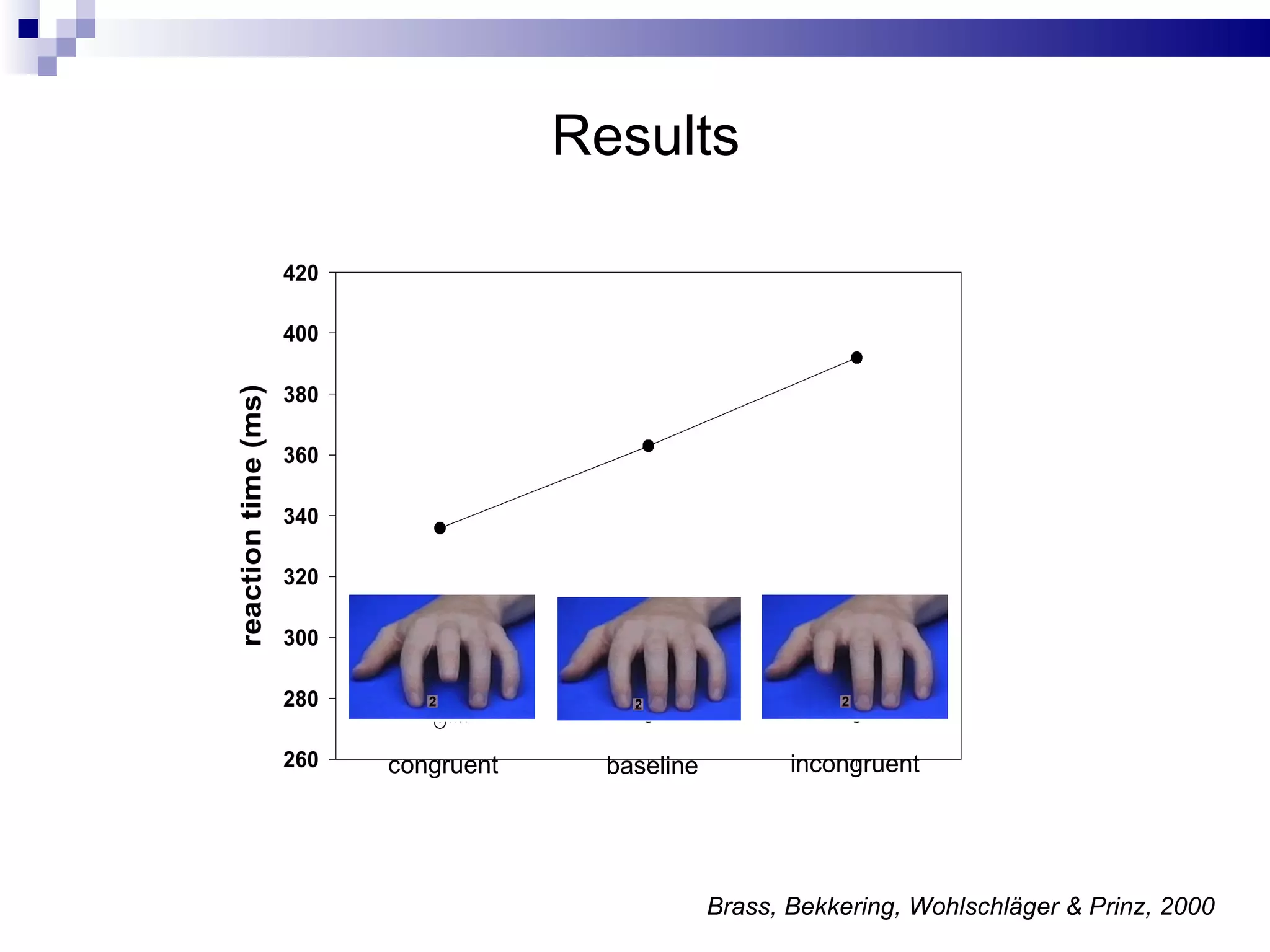 Results




congruent     baseline          incongruent




                         Brass, Bekkering, Wohlschläger & Prinz, 2000
 