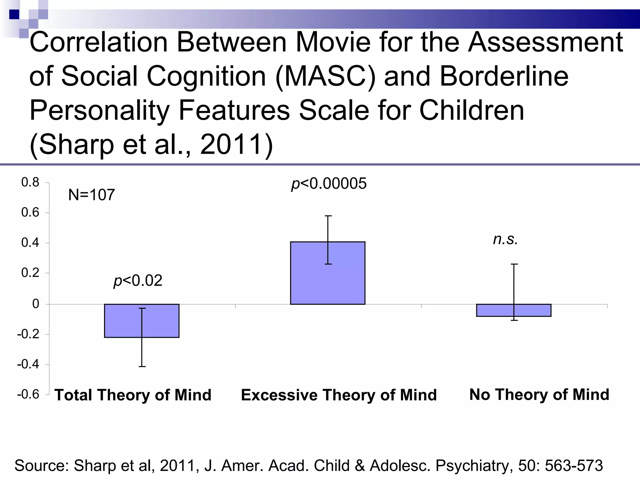 Correlation Between Movie for the Assessment
  of Social Cognition (MASC) and Borderline
  Personality Features Scale for Children
  (Sharp et al., 2011)
0.8                                   p<0.00005
        N=107
0.6

0.4                                                               n.s.

0.2
              p<0.02
  0

-0.2

-0.4

-0.6   Total Theory of Mind    Excessive Theory of Mind        No Theory of Mind



Source: Sharp et al, 2011, J. Amer. Acad. Child & Adolesc. Psychiatry, 50: 563-573
 