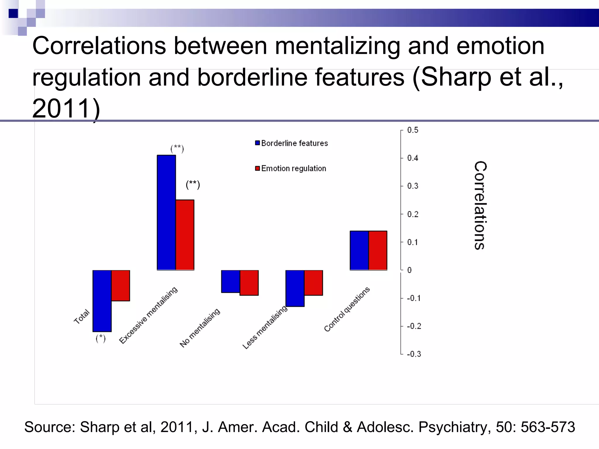 Correlations between mentalizing and emotion
 regulation and borderline features (Sharp et al.,
 2011)

                        (**)




Source: Sharp et al, 2011, J. Amer. Acad. Child & Adolesc. Psychiatry, 50: 563-573
 